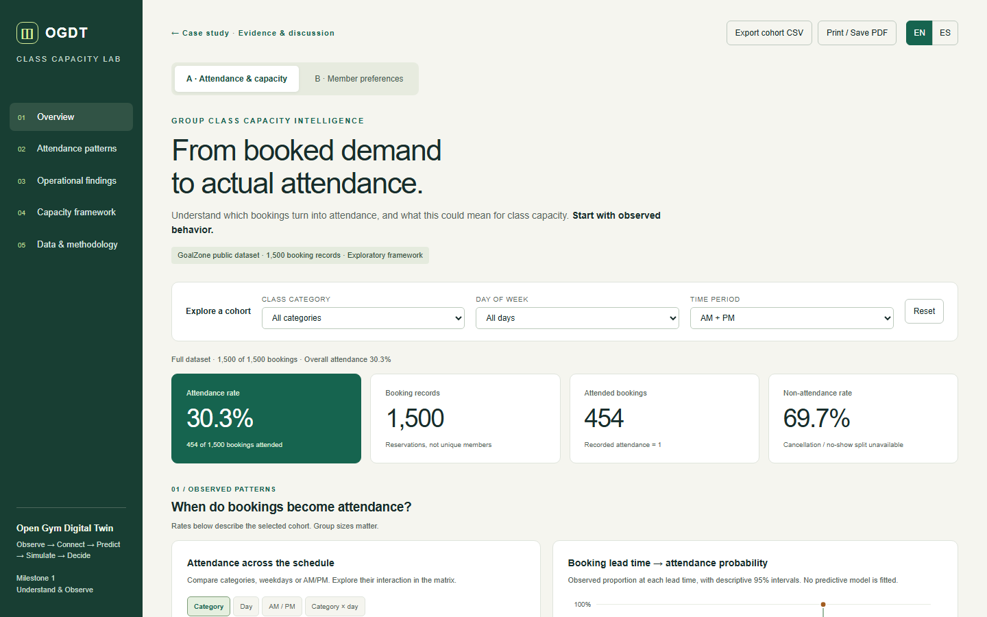 Class Capacity Lab dashboard showing a 30.3% attendance rate across 1,500 bookings with cohort filters.